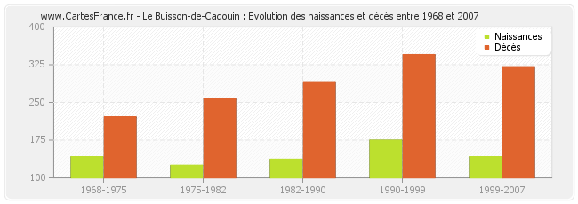 Le Buisson-de-Cadouin : Evolution des naissances et décès entre 1968 et 2007